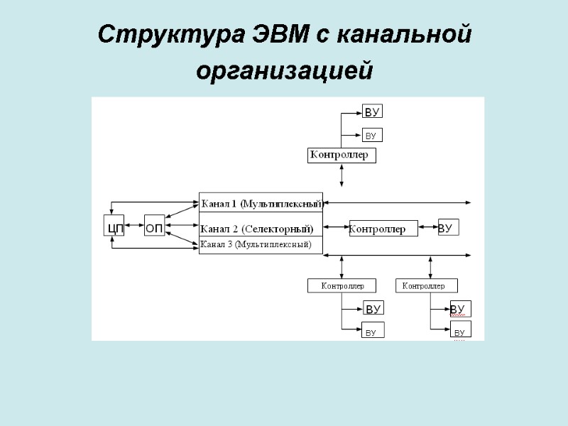 Структура ЭВМ с канальной организацией